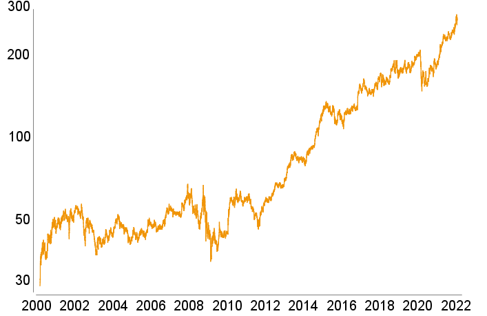 Berkshire Hathaway B Berkshire Hathaway B