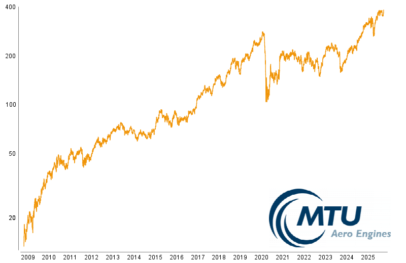 Graphische Kursentwicklung von MTU Aero Engines