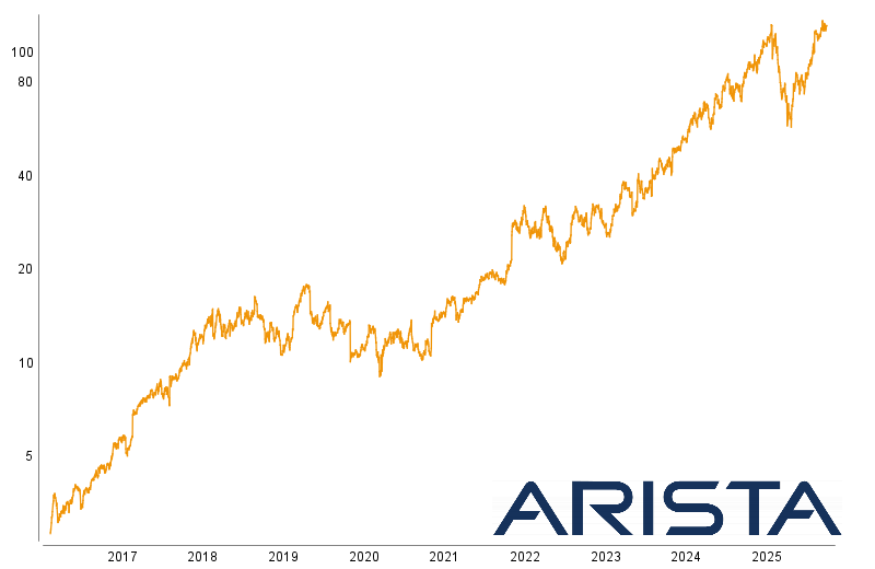 Graphische Kursentwicklung von Arista Networks
