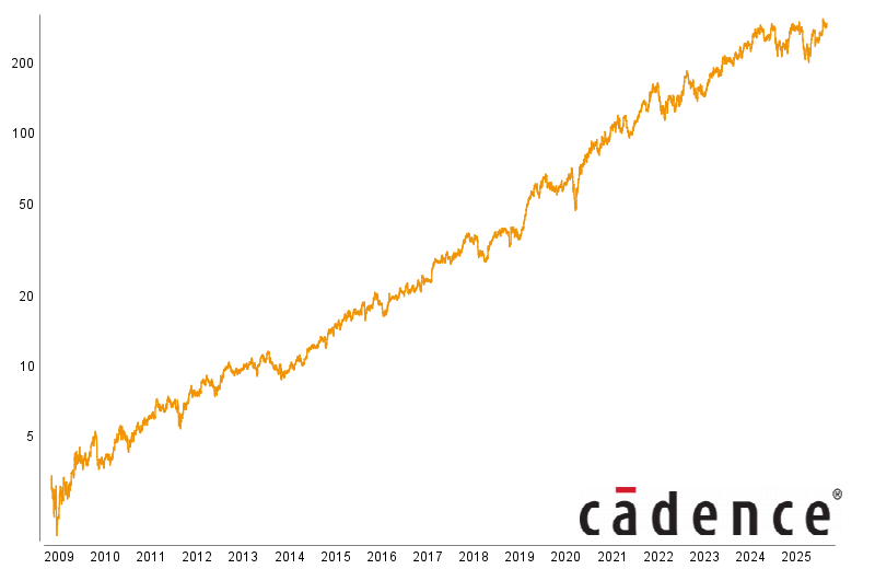 Graphische Kursentwicklung von Cadence
