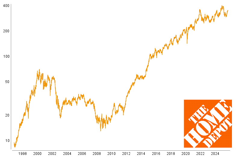 Graphische Kursentwicklung von Home Depot
