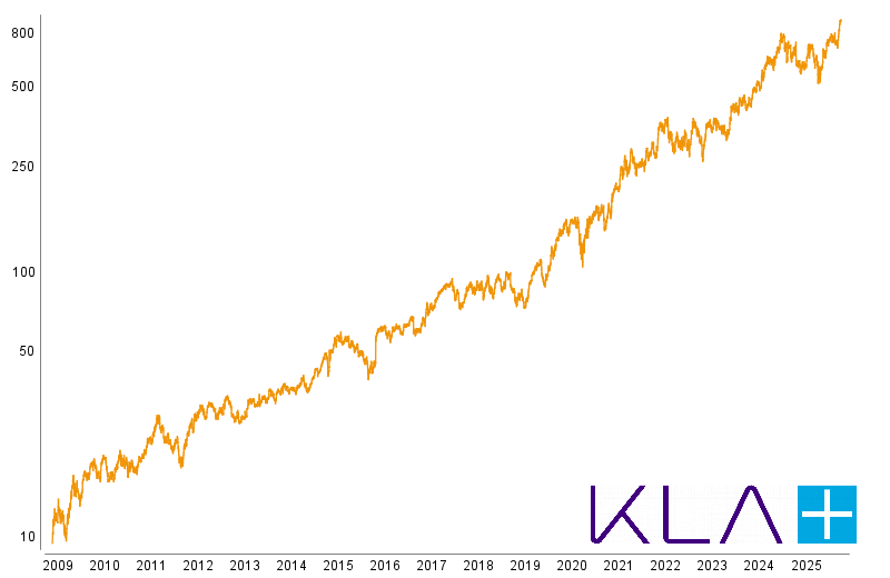 Graphische Kursentwicklung von KLA Corp.