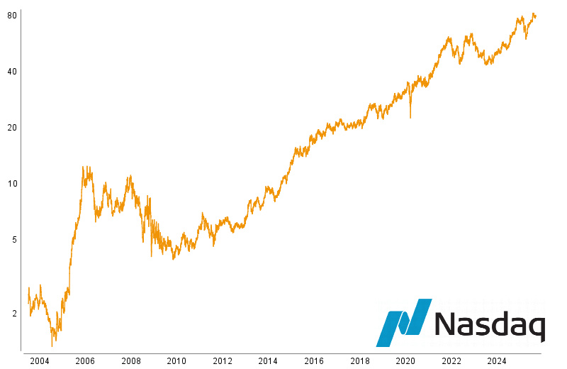 Graphische Kursentwicklung von Nasdaq Inc.
