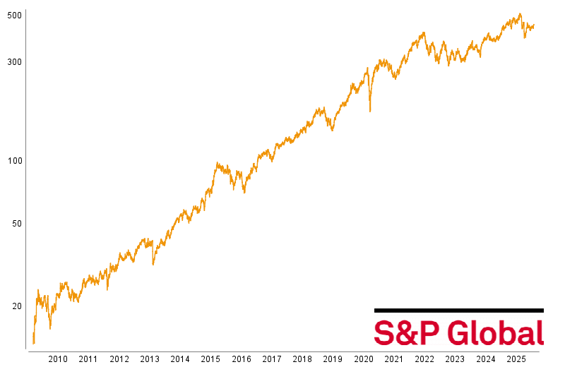 Graphische Kursentwicklung von S&P Global