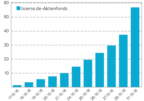 Emissionsvolumen boerse.de-Aktienfonds Emissionsvolumen boerse.de-Aktienfonds